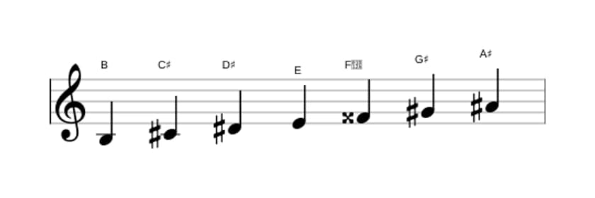Sheet music of the B Major augmented scale in three octaves (3)