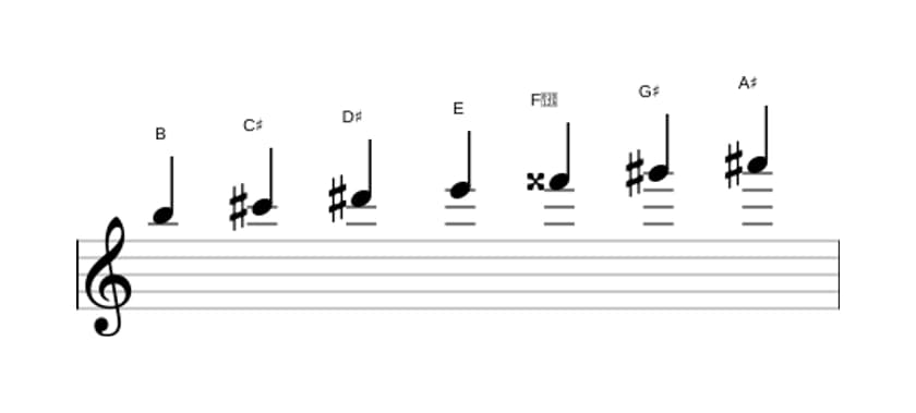 Sheet music of the B Major augmented scale in three octaves (5)