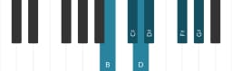 Piano scale for B Major blues