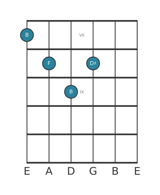Guitar voicing #0 of the B Major flat fifth chord