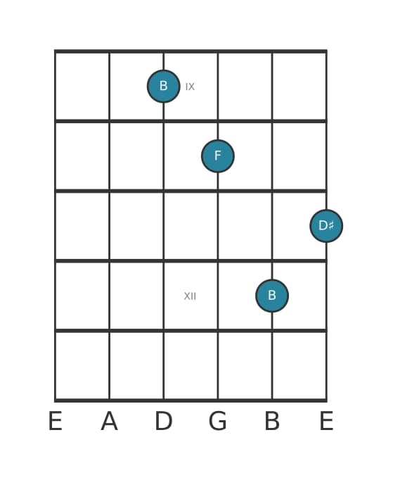 Guitar voicing #1 of the B Major flat fifth chord
