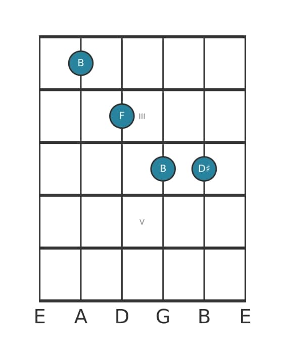 Guitar voicing #2 of the B Major flat fifth chord