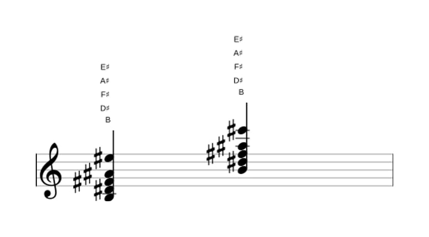 Sheet music of B Major sharp fourth in three octaves (3)