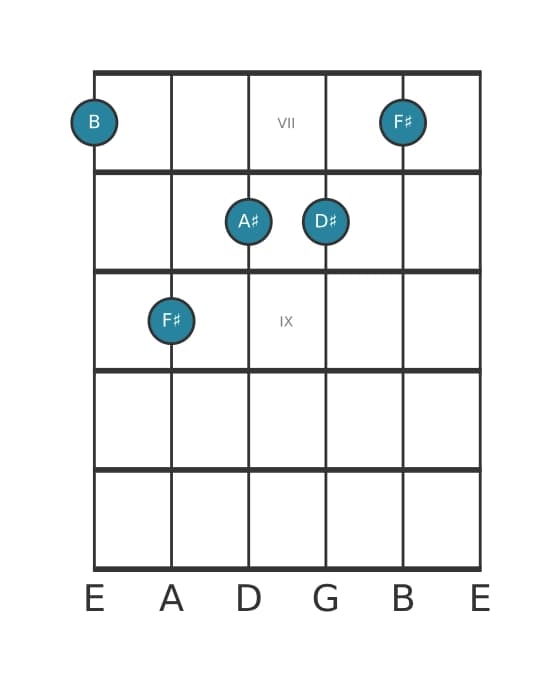 Guitar voicing #1 of the B Major seventh chord