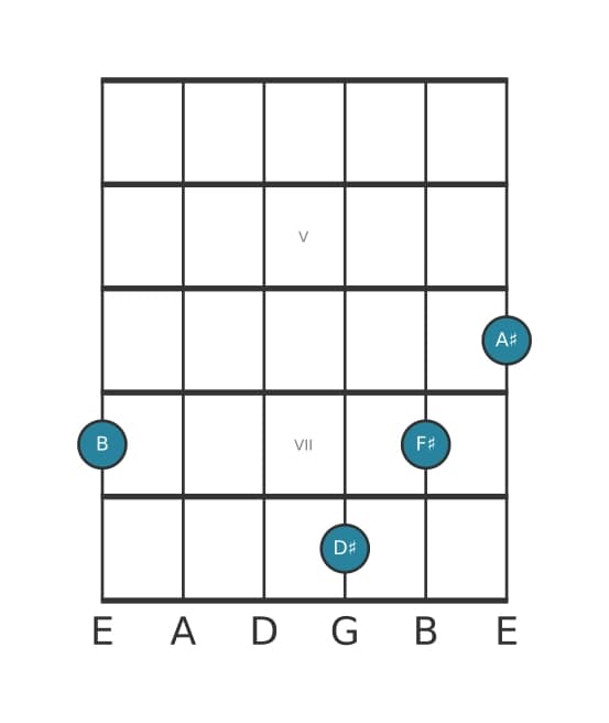 Guitar voicing #2 of the B Major seventh chord