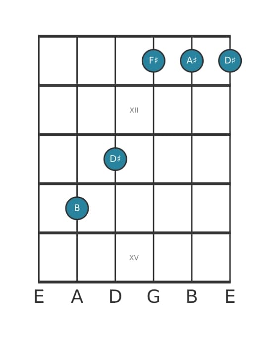 Guitar voicing #4 of the B Major seventh chord