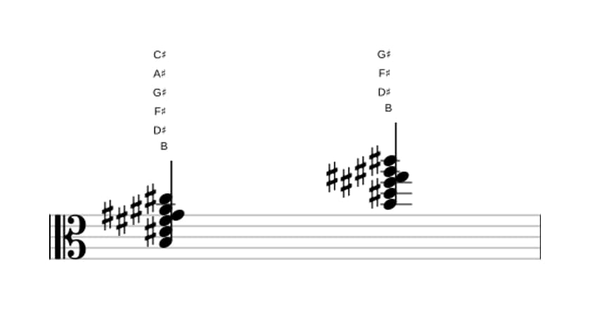 Sheet music of B Major seventh add thirteenth in three octaves (3)