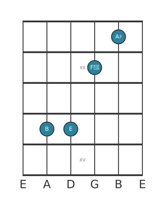 Guitar voicing #1 of the B Major seventh sharp fifth suspended fourth chord
