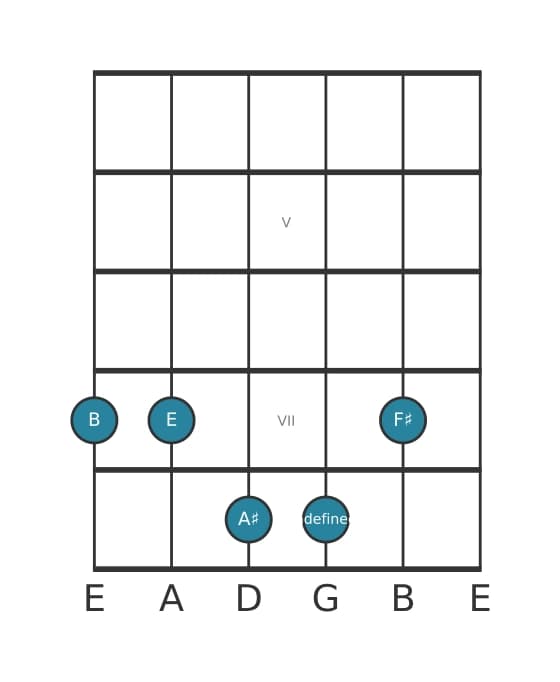 Guitar voicing #1 of the B Major ninth suspended fourth chord