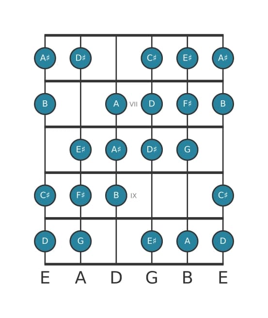 Guitar scale for B Messiaen's mode 3 in position 5