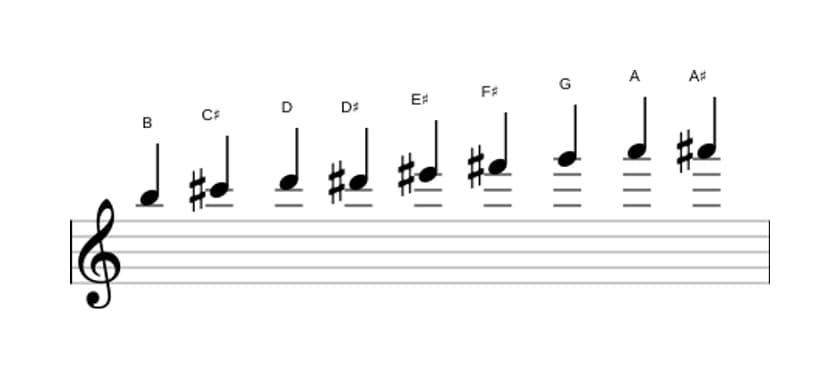 Sheet music of the B Messiaen's mode 3 scale in three octaves (5)
