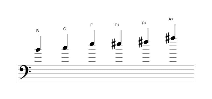 Sheet music of the B Messiaen's mode 5 scale in three octaves (4)