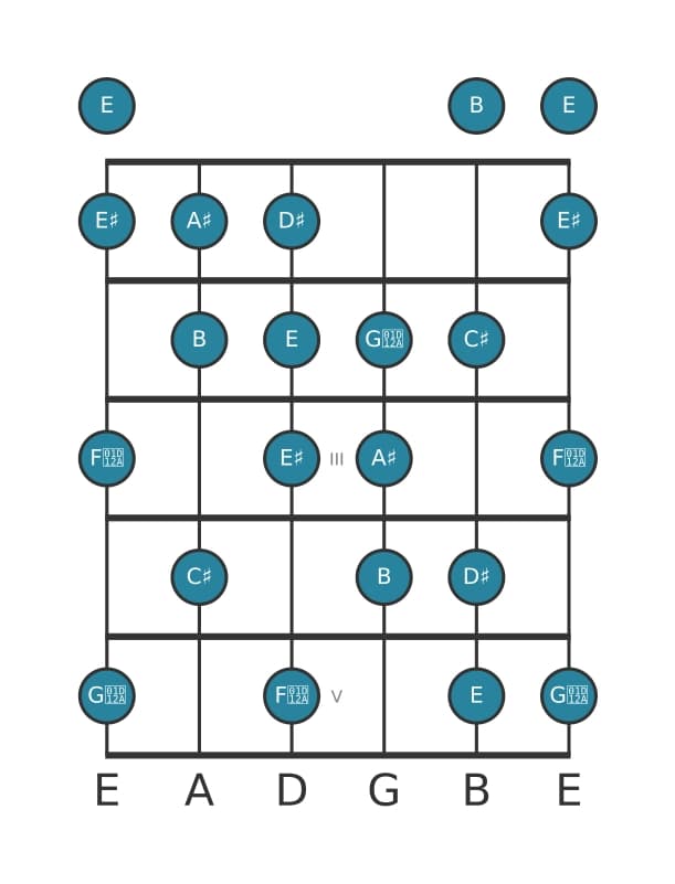 Guitar scale for B Messiaen's mode 6 in position 0