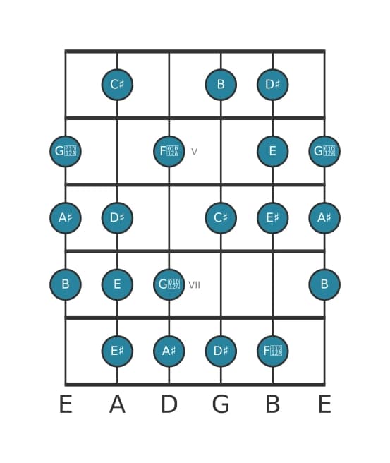 Guitar scale for B Messiaen's mode 6 in position 3
