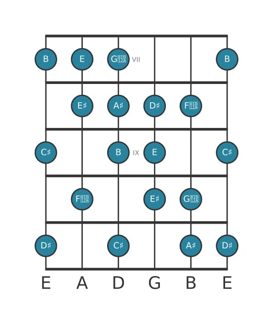 Guitar scale for B Messiaen's mode 6 in position 6