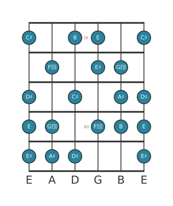 Guitar scale for B Messiaen's mode 6 in position 8