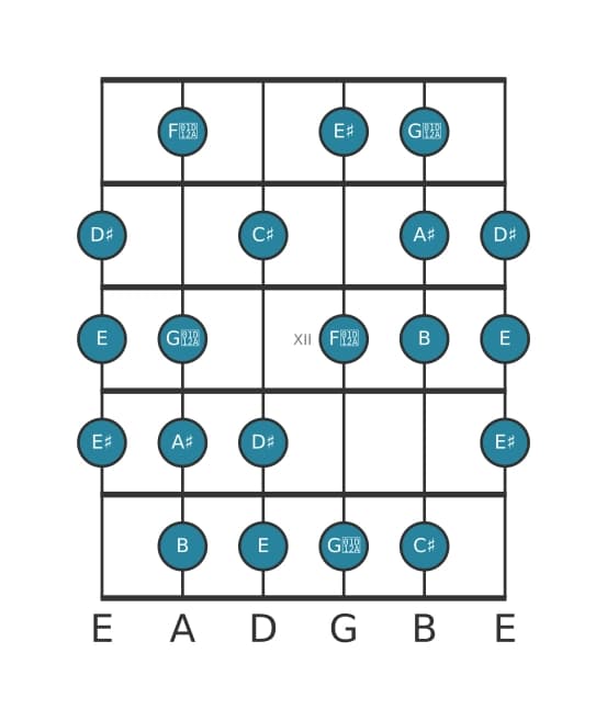 Guitar scale for B Messiaen's mode 6 in position 9
