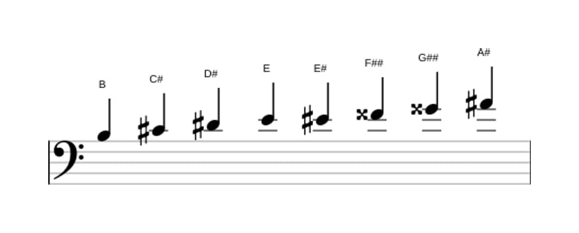 Sheet music of the B Messiaen's mode 6 scale in three octaves (3)