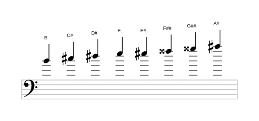 Sheet music of the B Messiaen's mode 6 scale in three octaves (4)