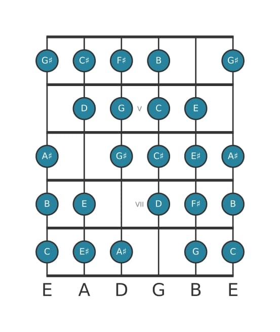 Guitar scale for B Messiaen's mode 7 in position 3
