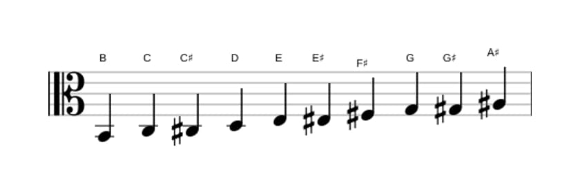 Sheet music of the B Messiaen's mode 7 scale in three octaves (2)