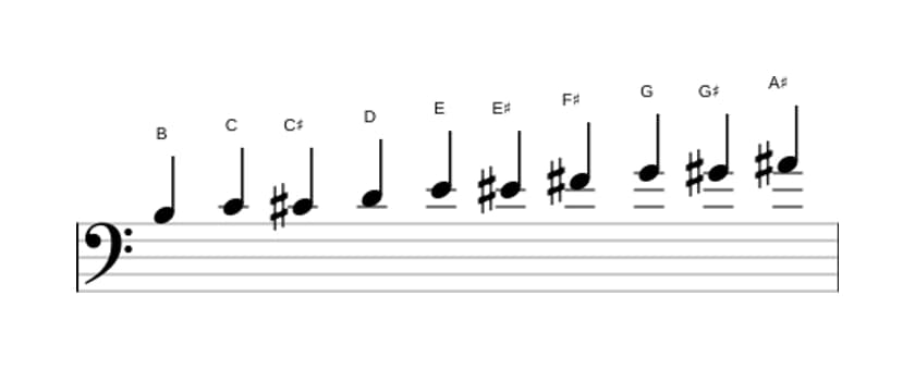 Sheet music of the B Messiaen's mode 7 scale in three octaves (3)