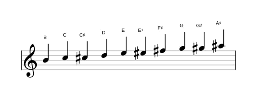 Sheet music of the B Messiaen's mode 7 scale in three octaves (4)