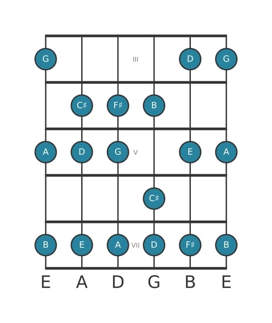 Guitar scale for B Minor in position 2