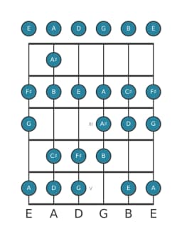 Guitar scale for B Minor bebop in position 0
