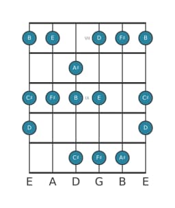 Guitar scale for B Minor hexatonic in position 6