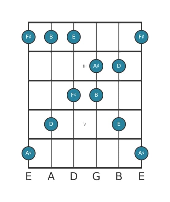 Guitar scale for B Minor major seven pentatonic in position 1