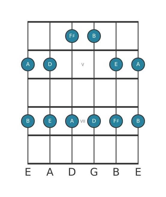Guitar scale for B Minor pentatonic in position 3