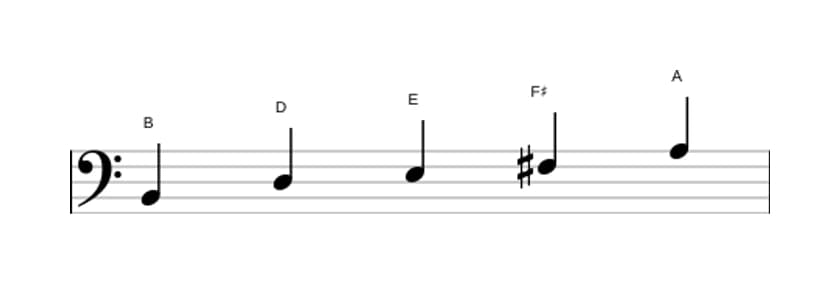 Sheet music of the B Minor pentatonic scale in three octaves (2)