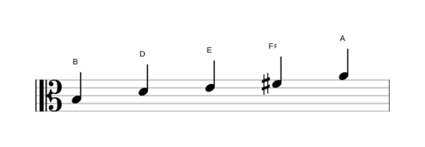 Sheet music of the B Minor pentatonic scale in three octaves (3)