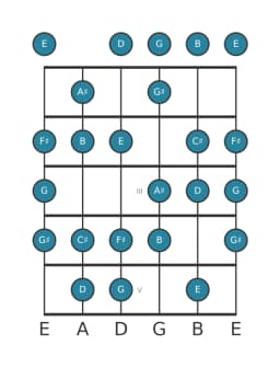 Guitar scale for B Minor six diminished in position 0