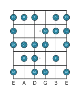 Guitar scale for B Minor six diminished in position 1