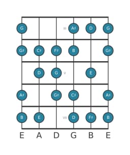 Guitar scale for B Minor six diminished in position 2