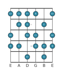 Guitar scale for B Minor six diminished in position 3