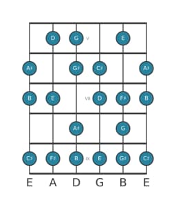 Guitar scale for B Minor six diminished in position 4