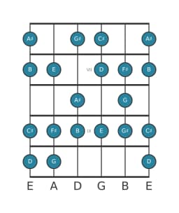 Guitar scale for B Minor six diminished in position 5