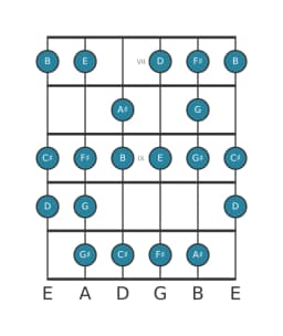 Guitar scale for B Minor six diminished in position 6
