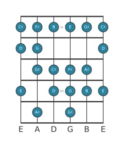 Guitar scale for B Minor six diminished in position 8