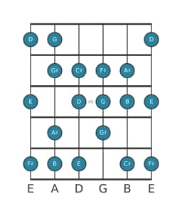 Guitar scale for B Minor six diminished in position 9