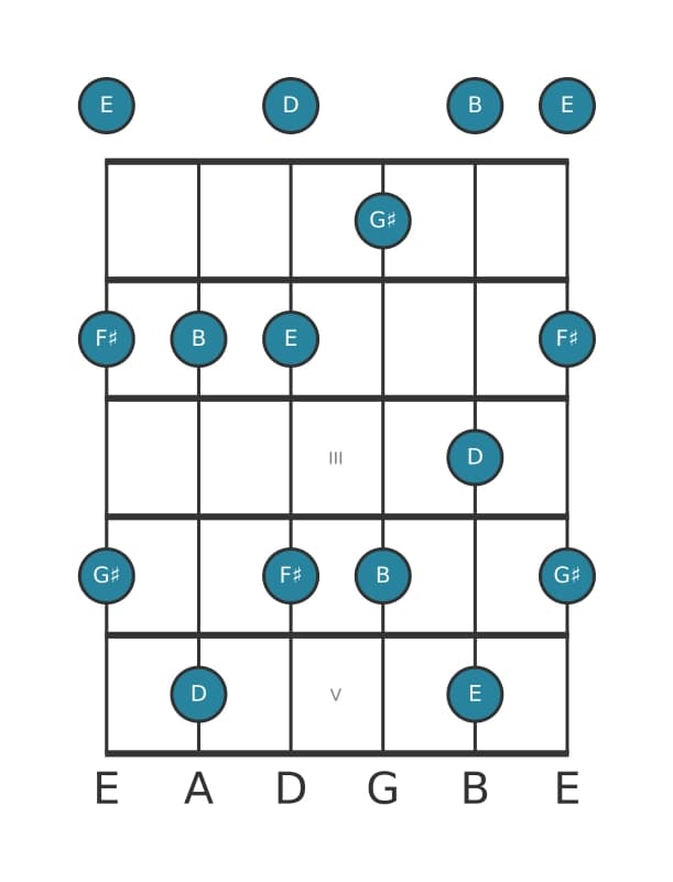 Guitar scale for B Minor six pentatonic in position 0