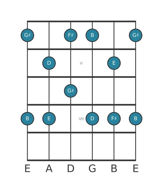 Guitar scale for B Minor six pentatonic in position 3
