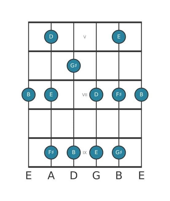 Guitar scale for B Minor six pentatonic in position 4