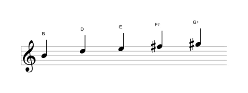 Sheet music of the B Minor six pentatonic scale in three octaves (4)