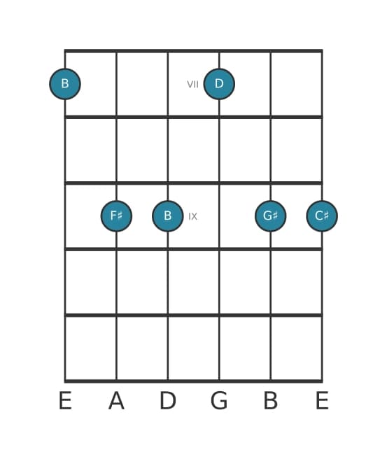 Guitar voicing #0 of the B Minor six-nine chord