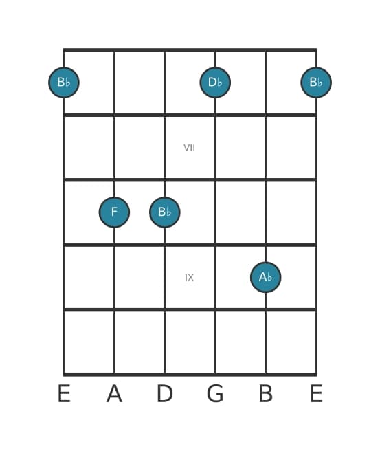 Guitar voicing #3 of the B Minor seventh chord
