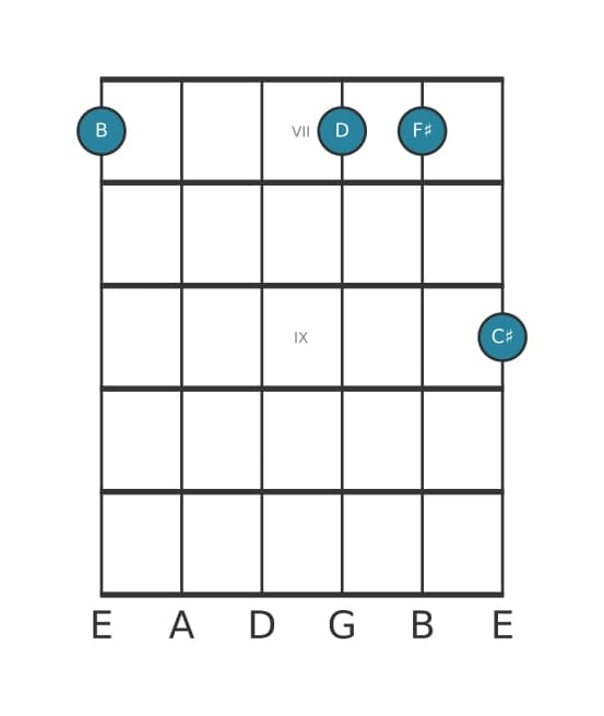 Guitar voicing #3 of the B Minor ninth chord